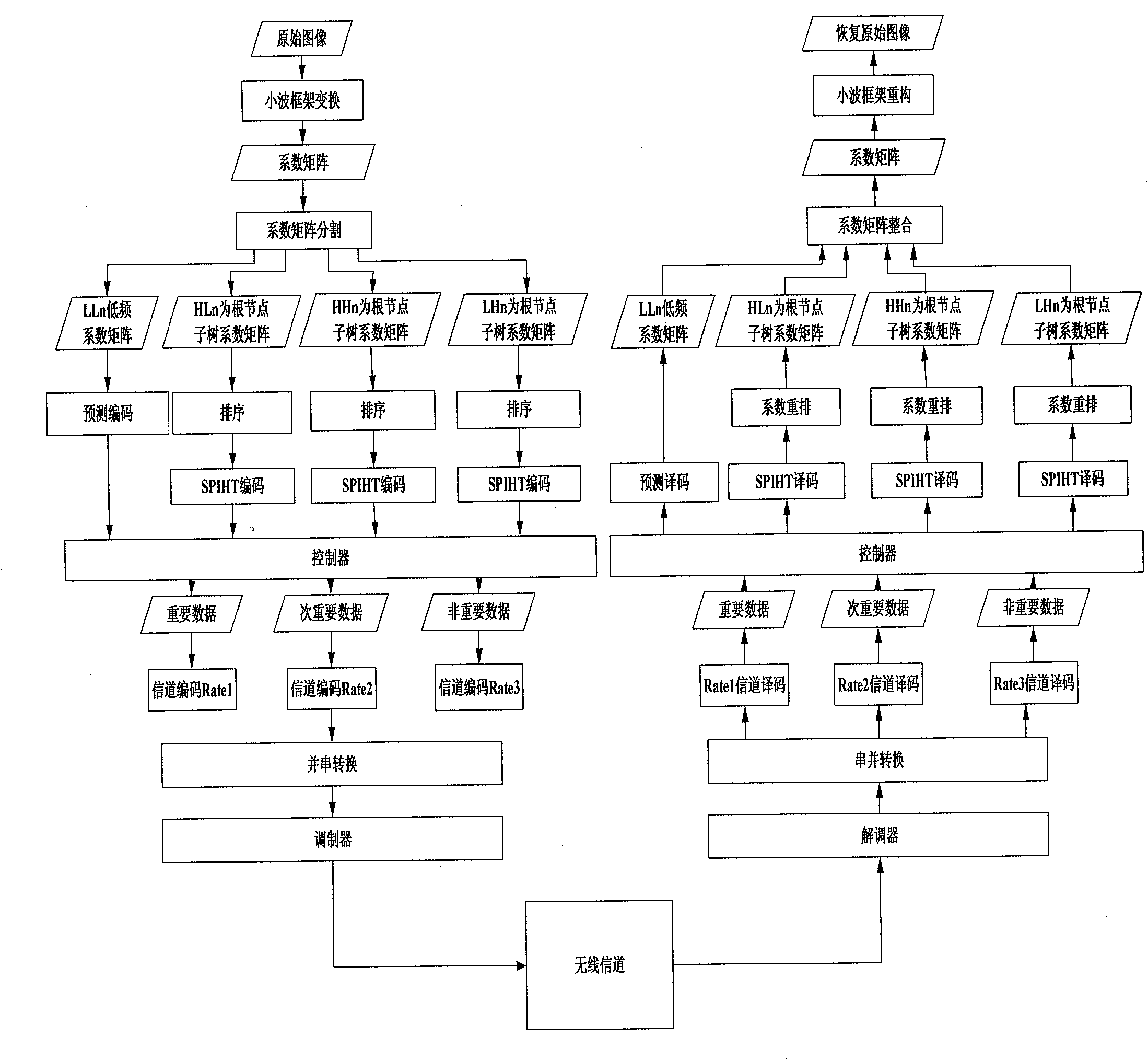 Joint source-channel coding method based on wavelet frame transform