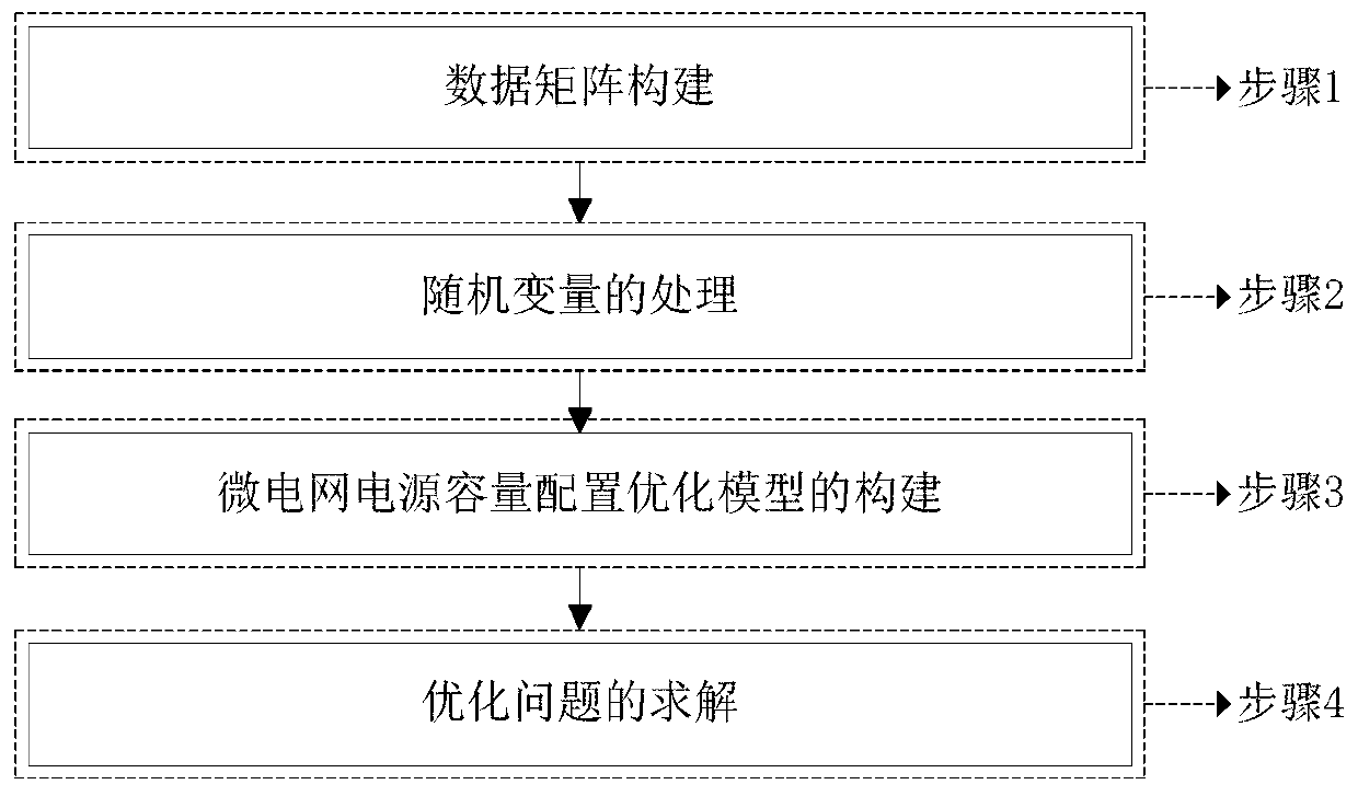 Optimization method for water-wind-solar power supply capacity configuration in microgrid