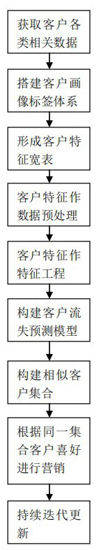 Customer portrait-based customer loss prediction and retrieval method and system