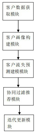 Customer portrait-based customer loss prediction and retrieval method and system