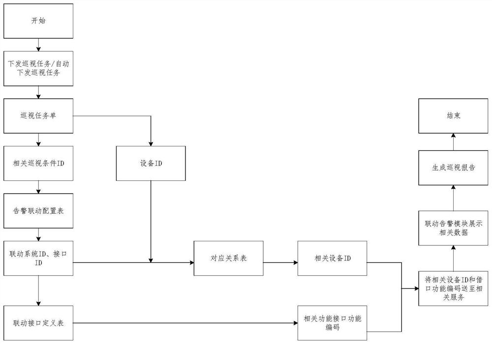 A one-button remote inspection system and inspection method for unattended substations