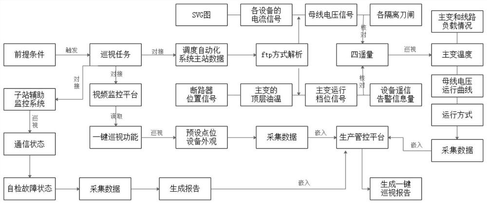 A one-button remote inspection system and inspection method for unattended substations