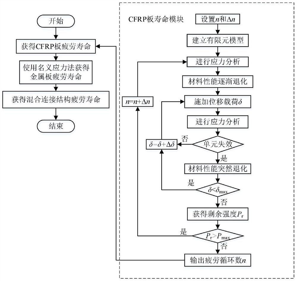 A Fatigue Life Prediction Method for CFRP-Metal Hybrid Bolted Connections