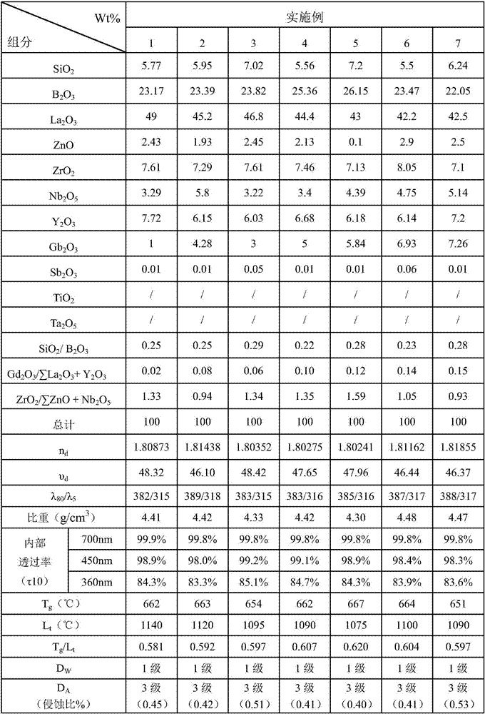 Dense lanthanum flint optical glass as well as preparation method and optical element thereof