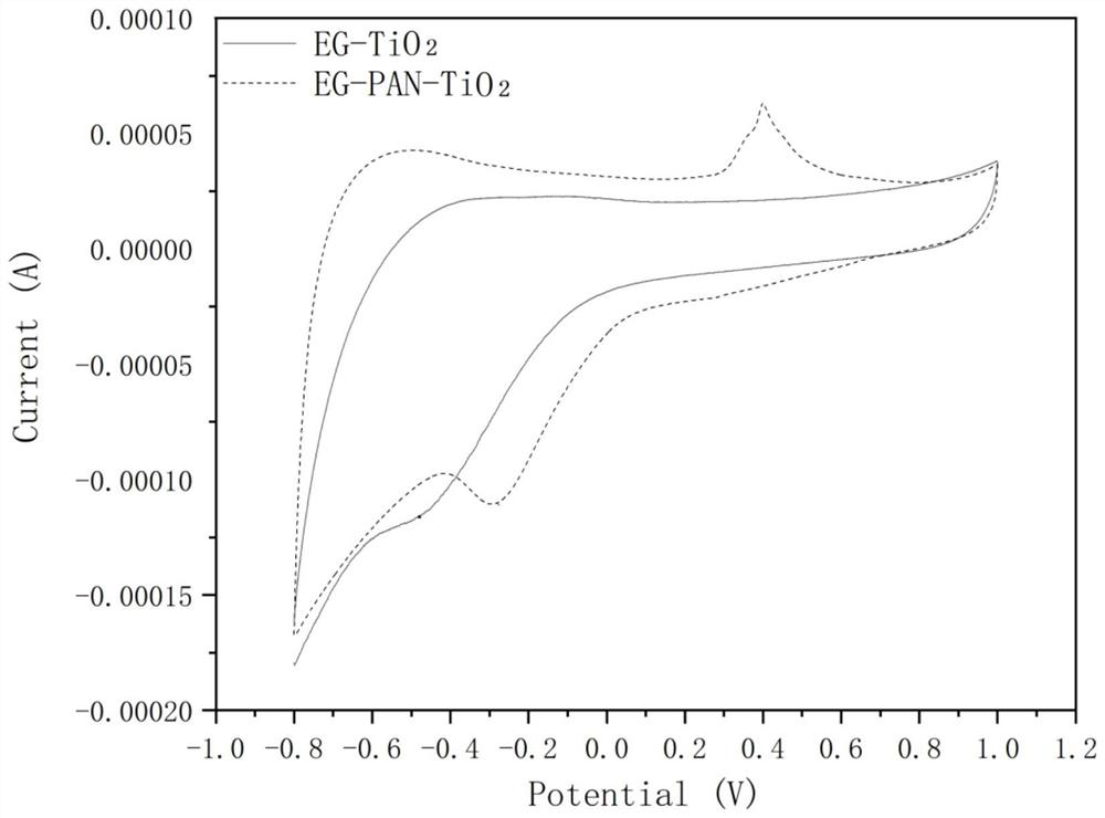 Self-supporting carbon-based TiO2 electro-catalytic material as well as preparation method and application thereof