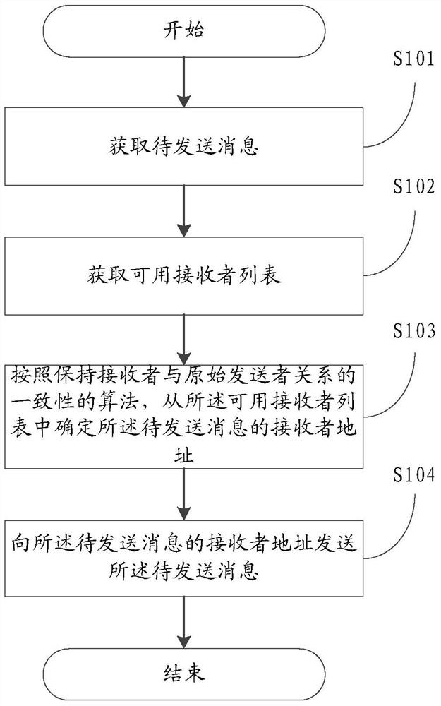 Method and device for sending messages and distributed device cluster system