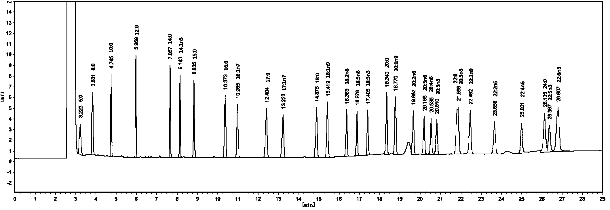 Method for establishing blood correlated fatty acid spectrum