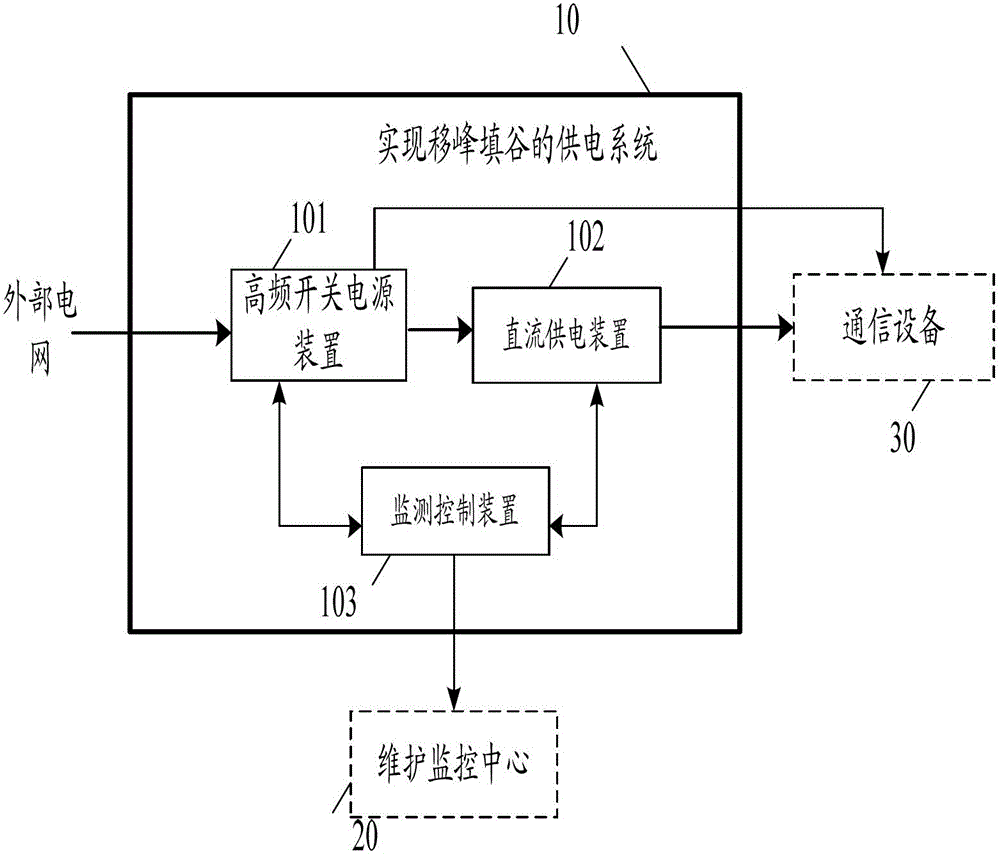 An intelligent peak-shifting and valley-filling power supply system