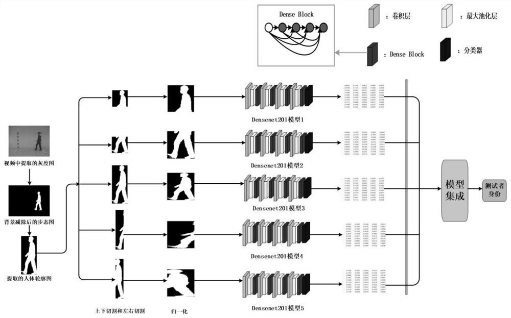 Gait recognition method based on deep transfer learning