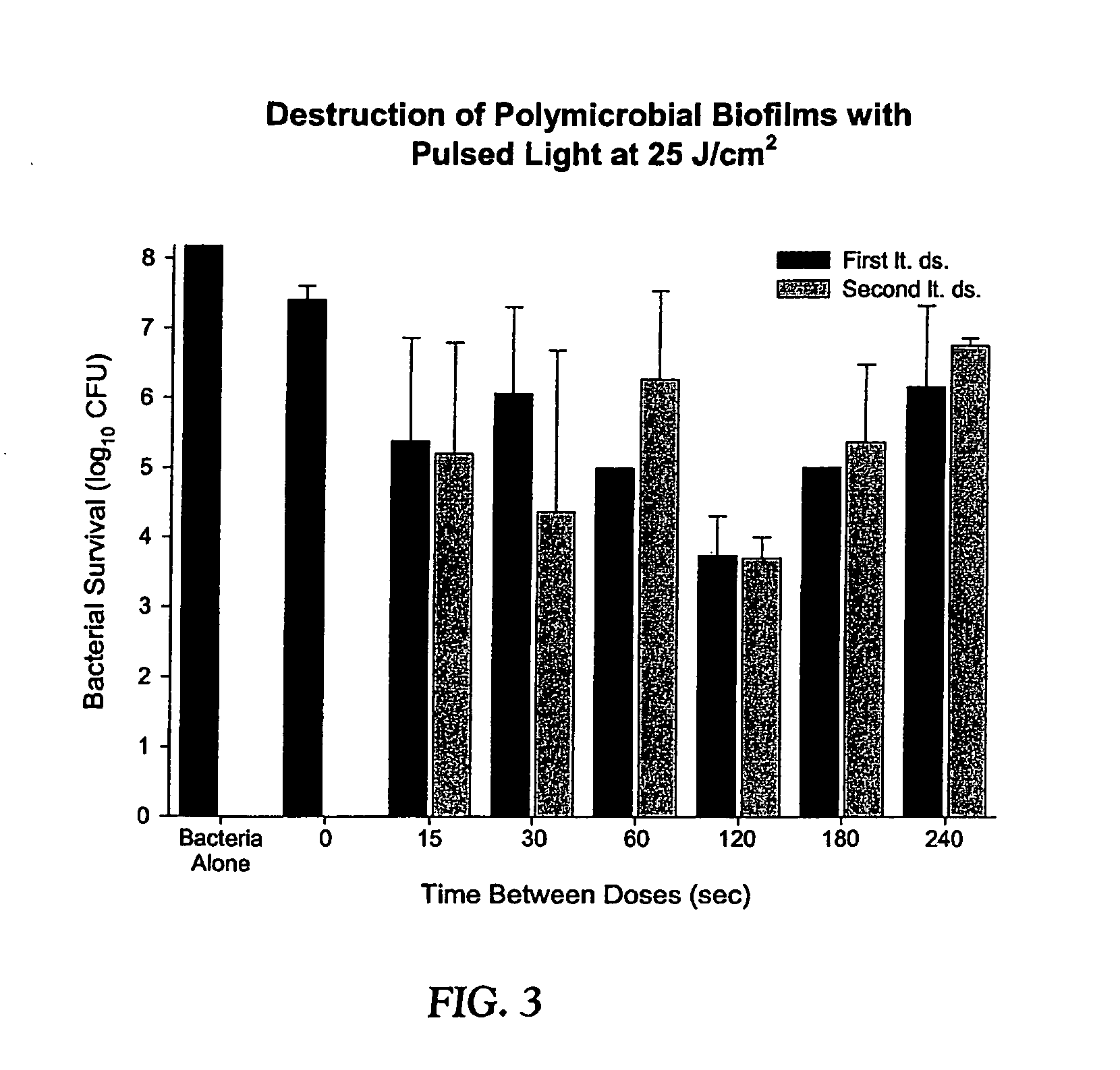 Photodynamic therapy utilizing multiple duty cycle light modulation