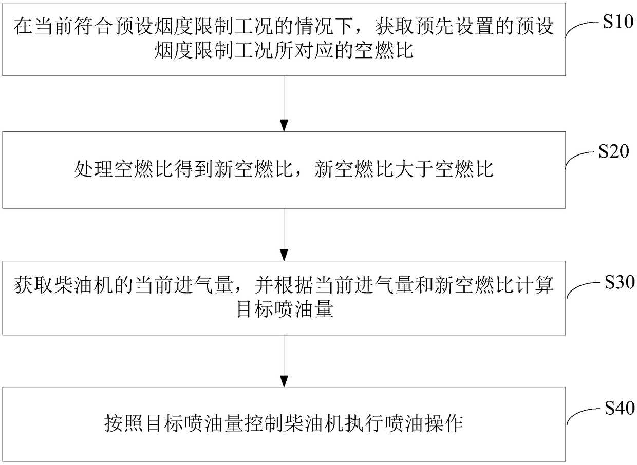 Diesel engine control method and device