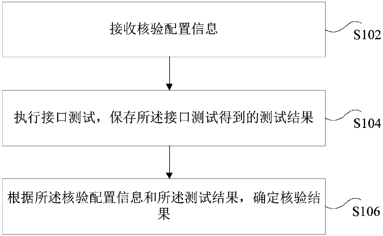 Test result verification method, device and equipment and computer readable storage medium