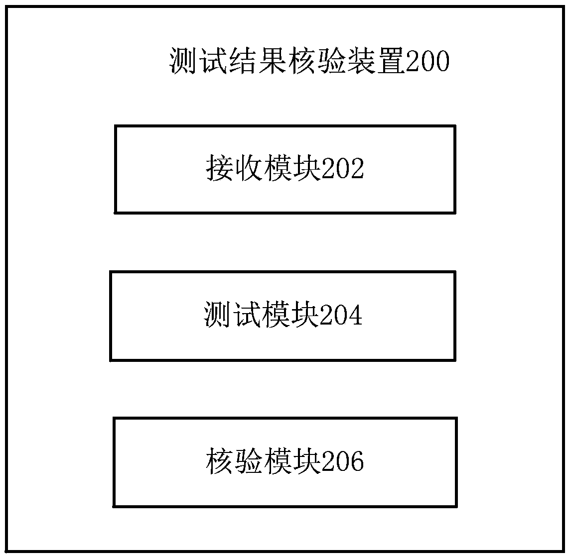 Test result verification method, device and equipment and computer readable storage medium