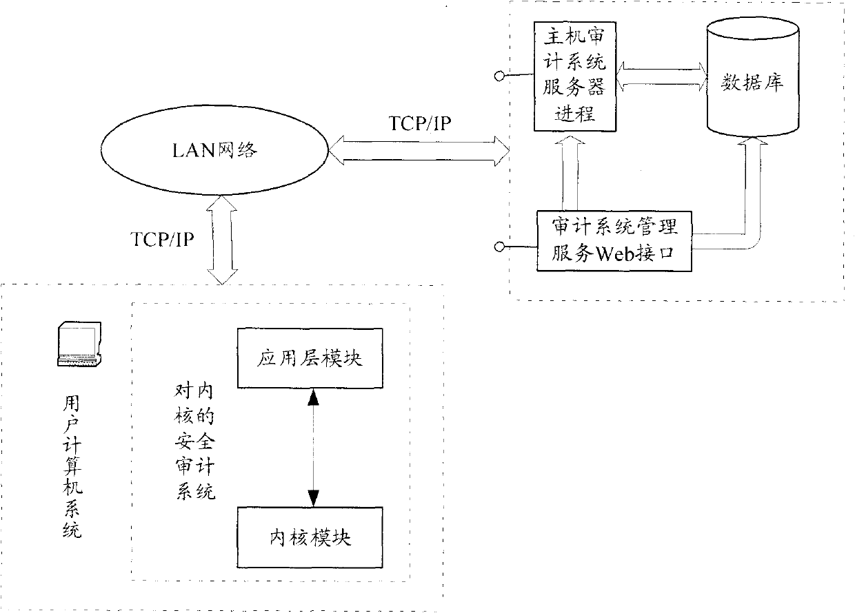 Security audit method and system for kernel