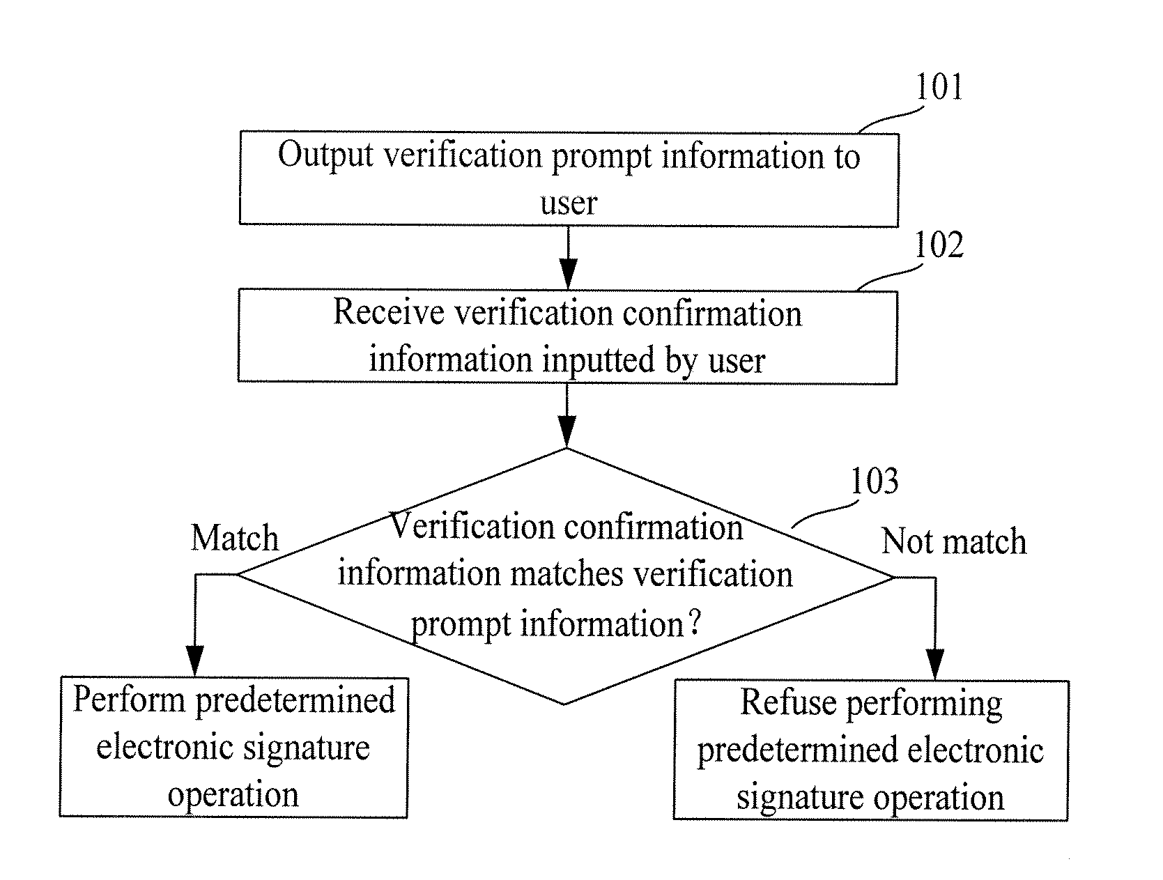 Electronic Signature Method and Electronic Signature Tool