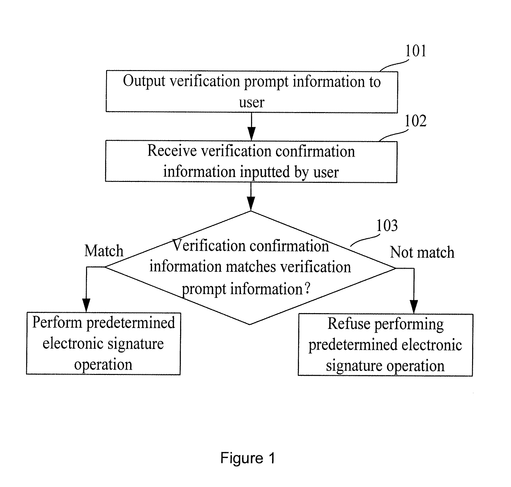 Electronic Signature Method and Electronic Signature Tool