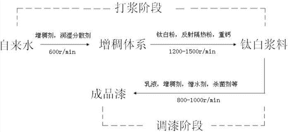 External-wall elastic coating with reflective insulation effect and preparation method of external-wall elastic coating