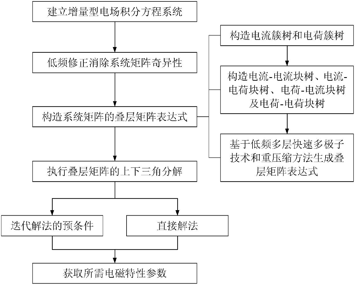 A laminated matrix decomposition-based low frequency electromagnetic property simulation method