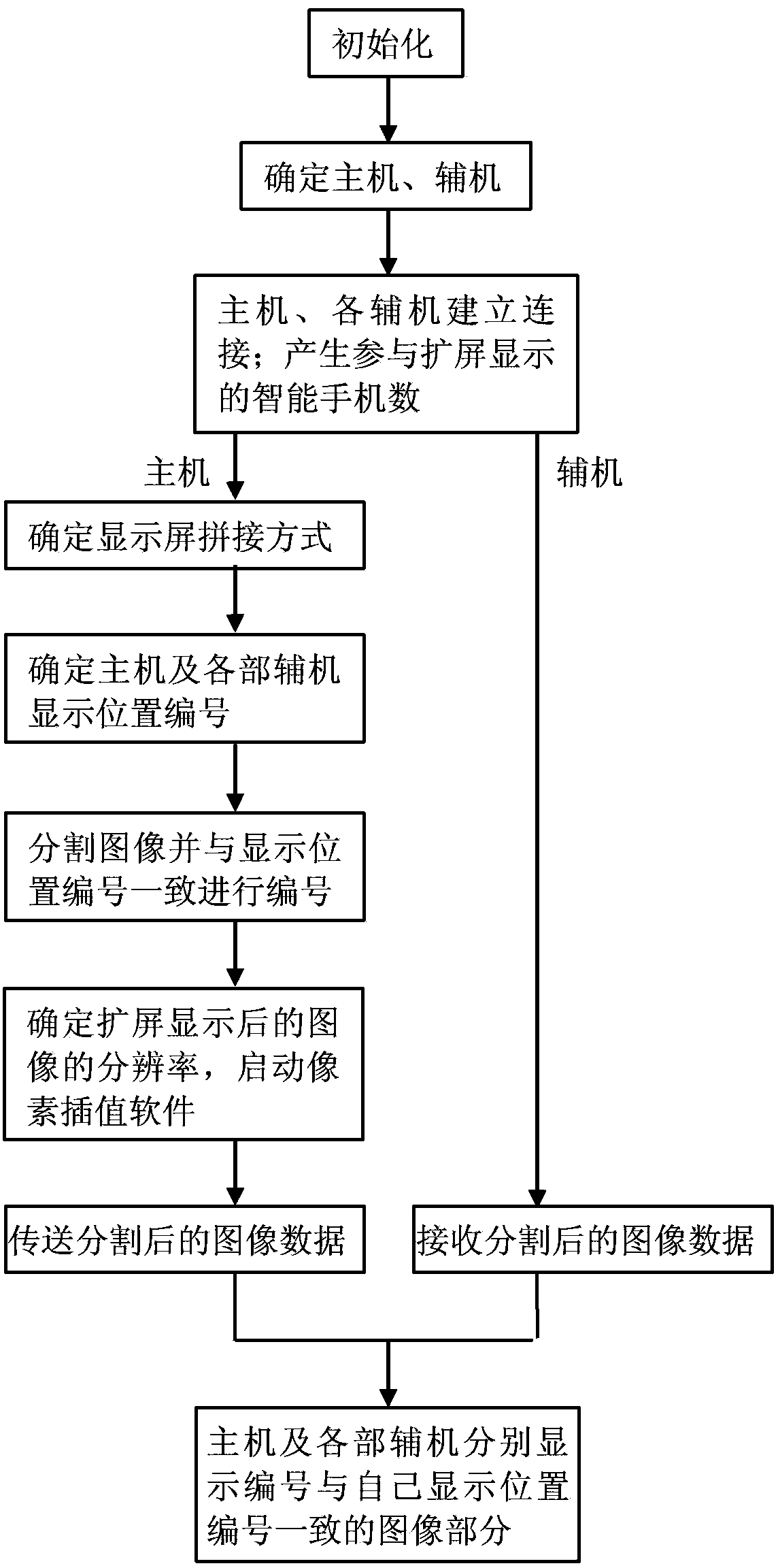 Multi-phone screen expanding display method