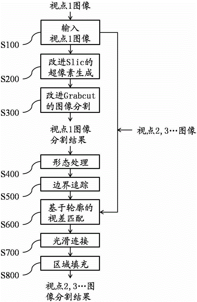 Multi-view video segmentation method based on graph cut