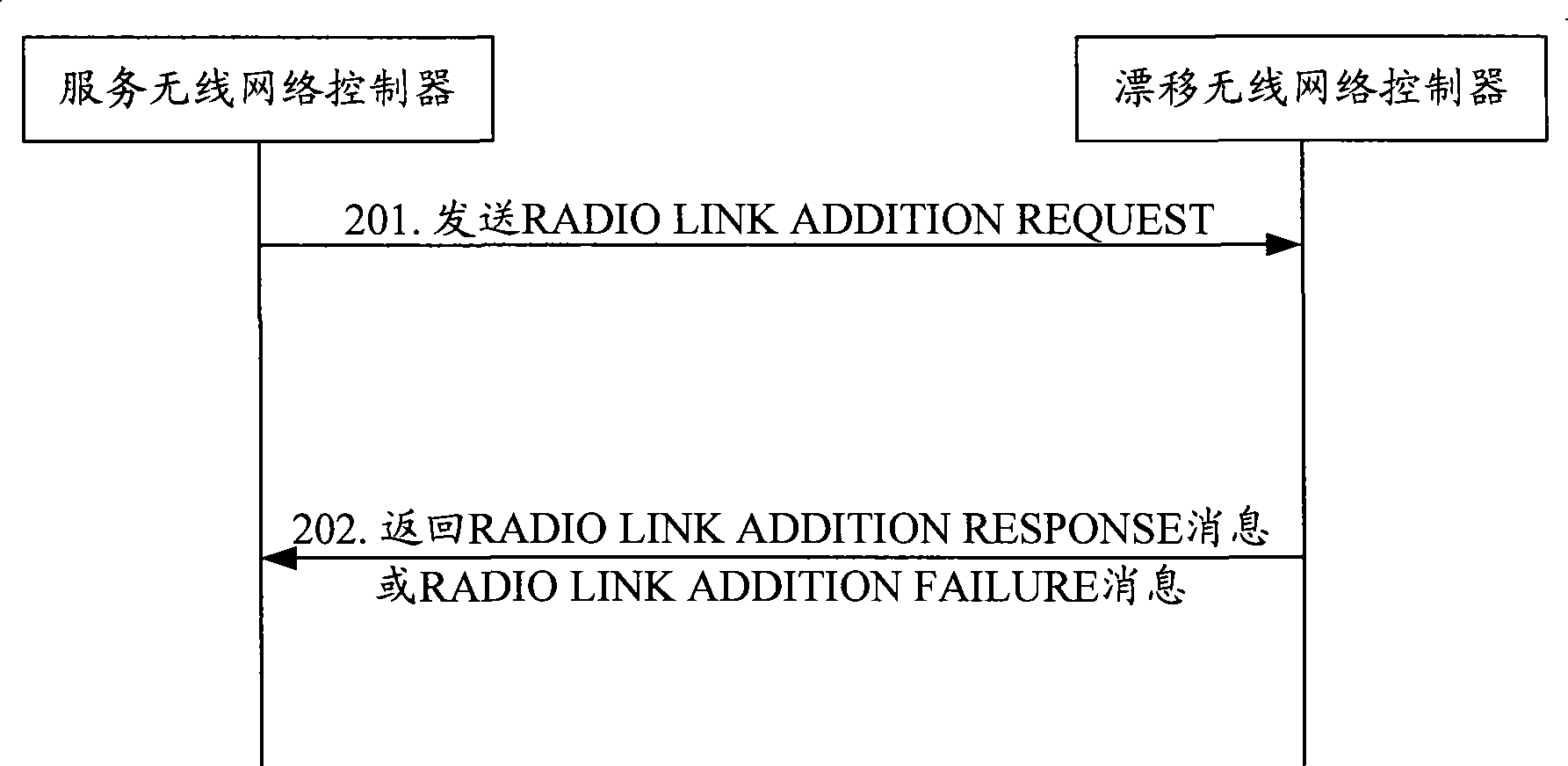 Processing method, system for adding process for wireless link, and drift RNC