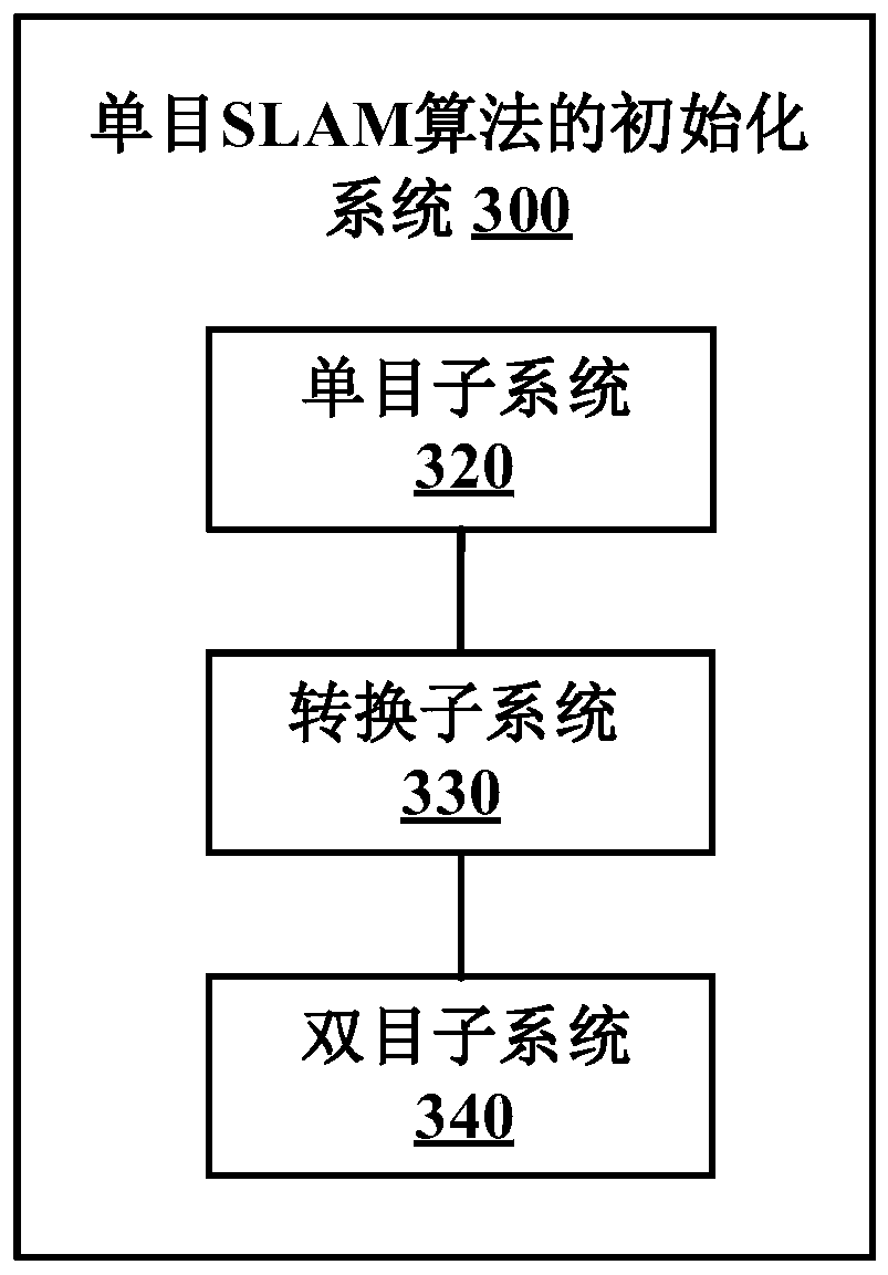 Initialization method and system of monocular SLAM algorithm