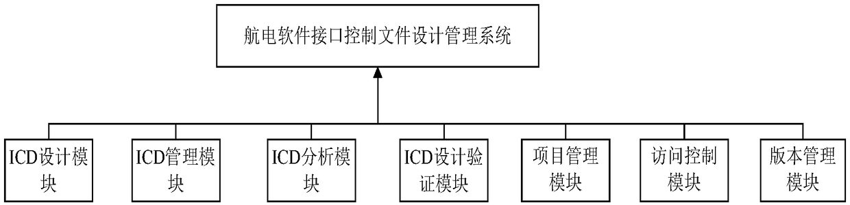 Avionics software interface control file design management system