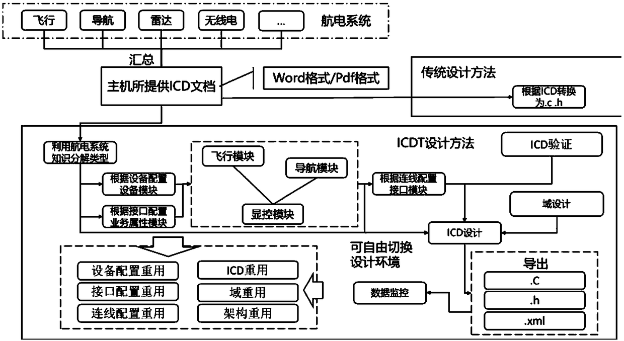 Avionics software interface control file design management system