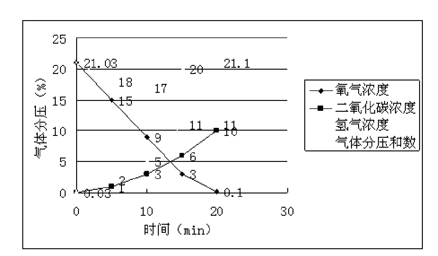 Quick-speed generation method of anaerobic microorganism culture environment