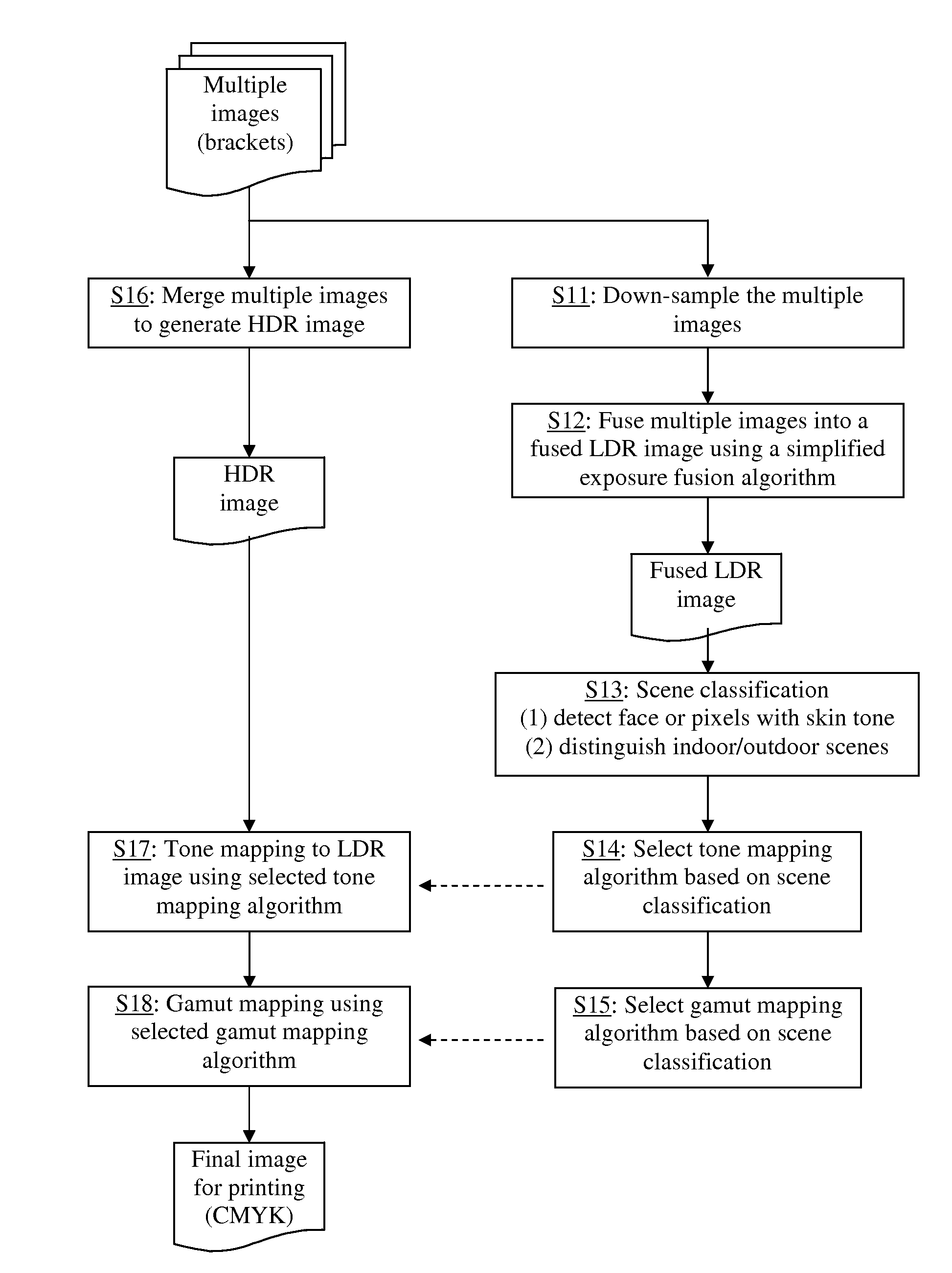 Automatic selection of optimum algorithms for high dynamic range image