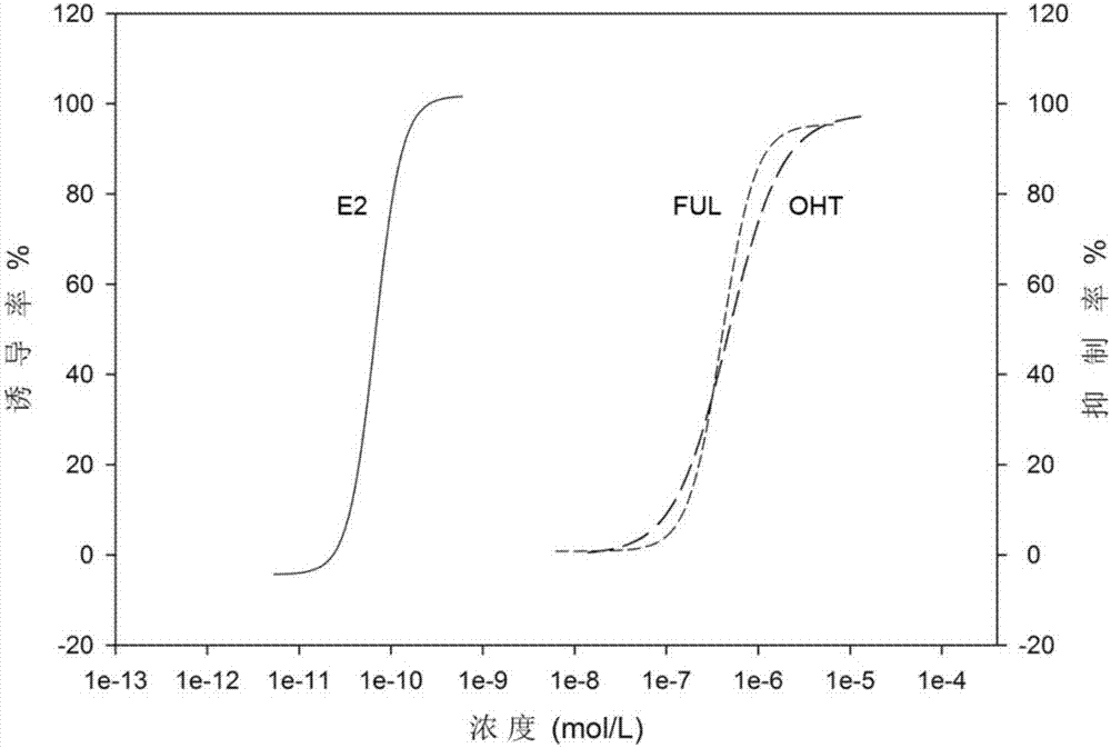 A method of detecting the concentration of estrogen or estrogen-like compound