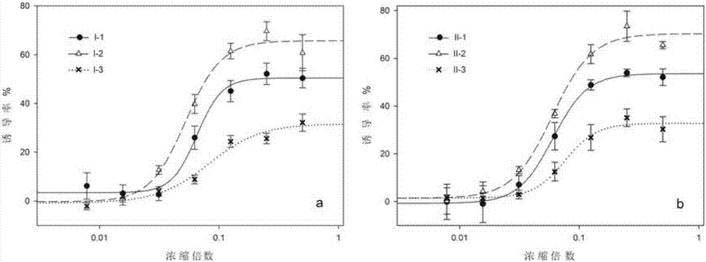 A method of detecting the concentration of estrogen or estrogen-like compound