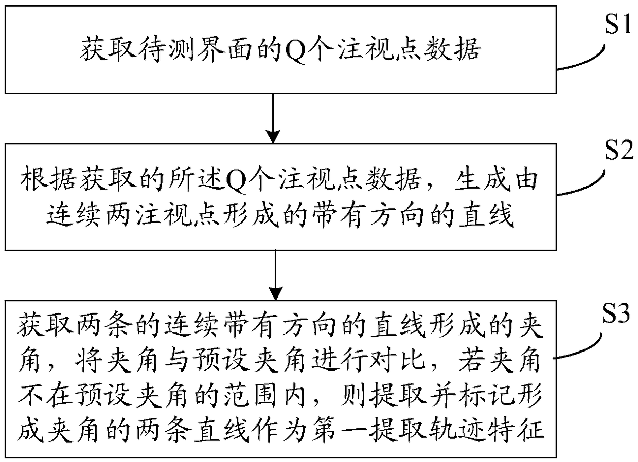 Eye motion track characteristic extracting method, device thereof and storage medium