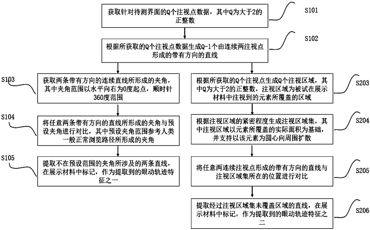 Eye motion track characteristic extracting method, device thereof and storage medium