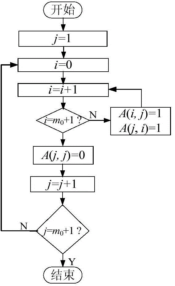 Microblog user relationship network evolution model construction method based on network science