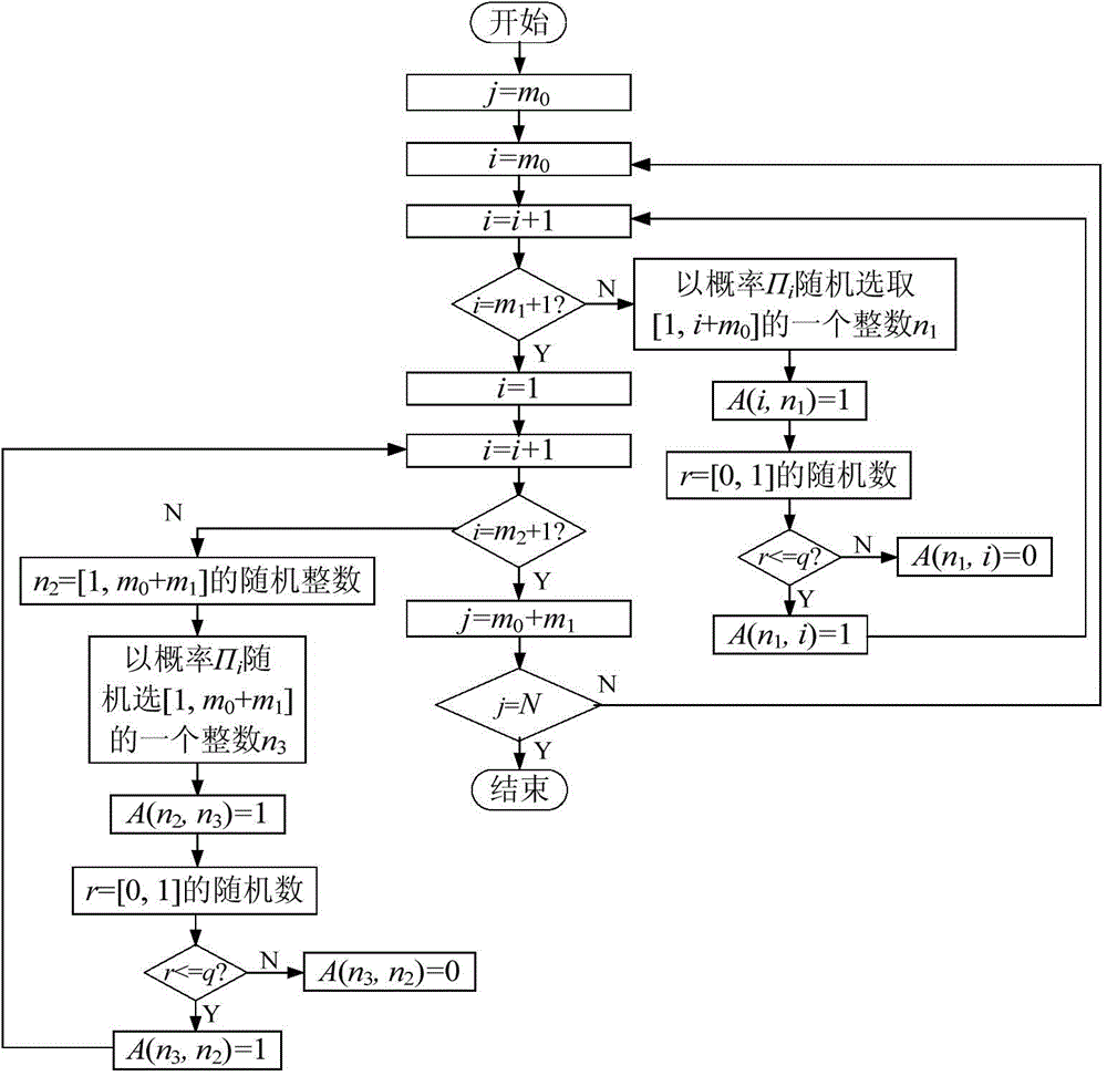 Microblog user relationship network evolution model construction method based on network science