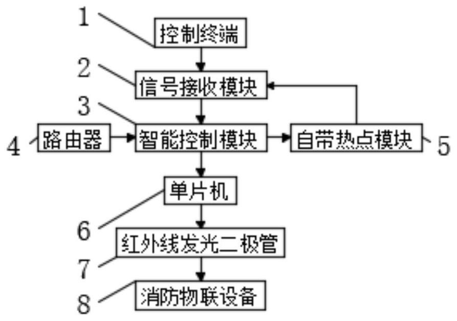 Firefighting control room Internet of Things equipment and control method thereof