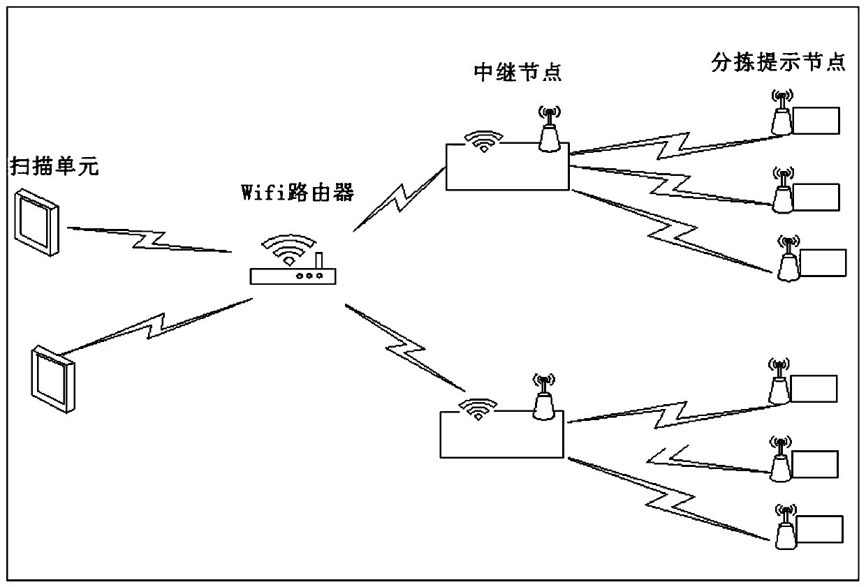 A wireless indication control system and method for sorting objects in express logistics industry