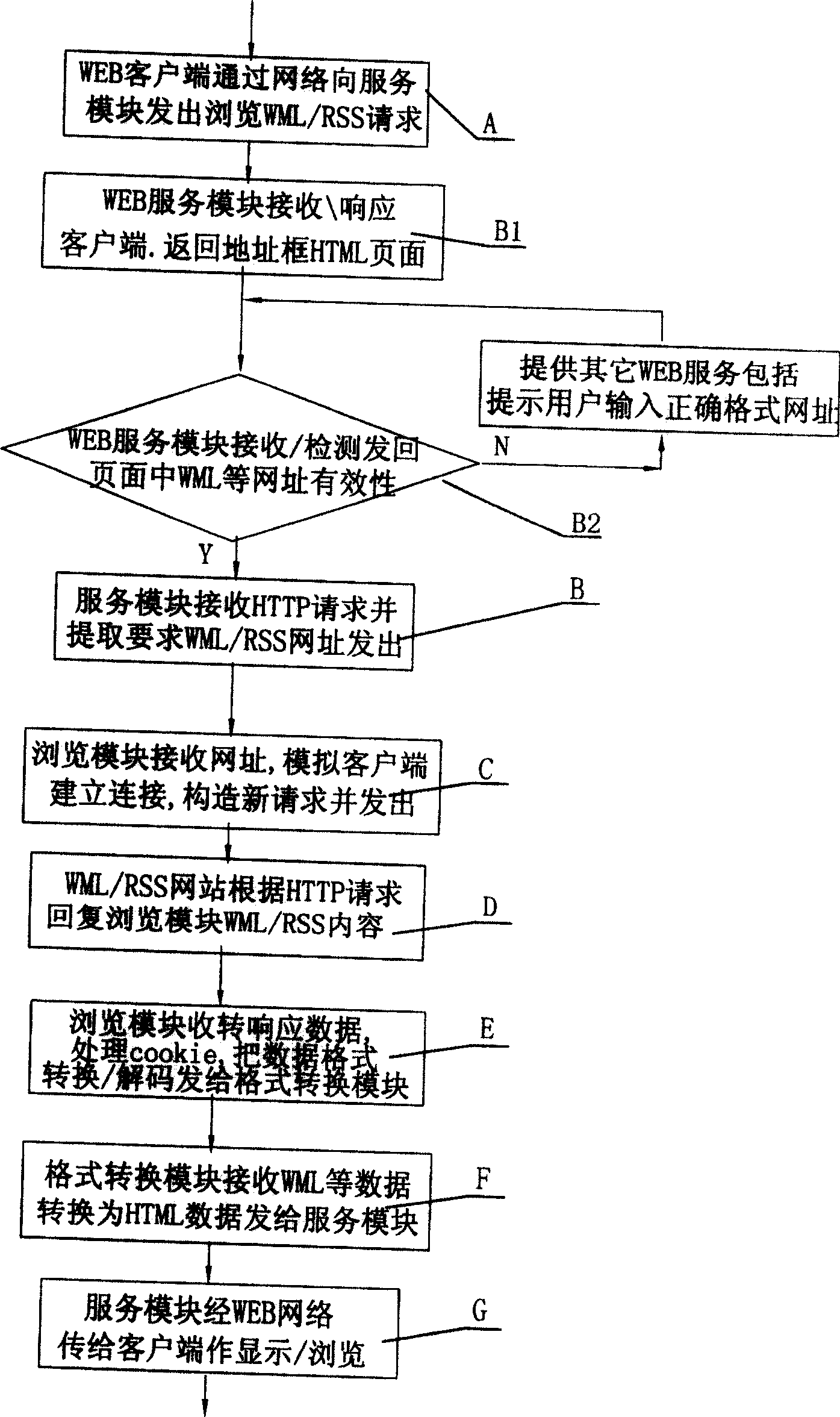 Method for browsing WML or RSS web page on computer and computer device thereof