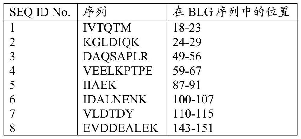 Combinations of tolerogenic peptides and TFG-B for induction and maintenance of oral tolerance in young mammals