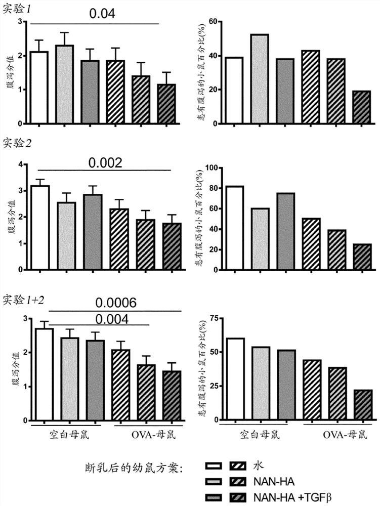 Combinations of tolerogenic peptides and TFG-B for induction and maintenance of oral tolerance in young mammals