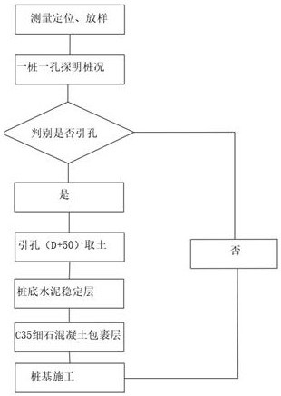 Application of prestressed concrete pipe pile planting technology in complex foundation