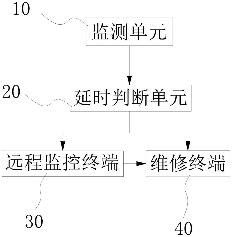 Monitoring system of wind driven generator unit