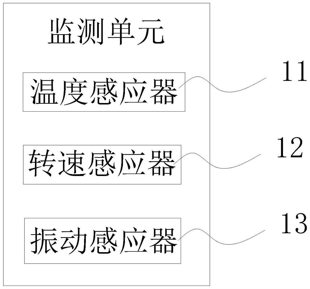 Monitoring system of wind driven generator unit