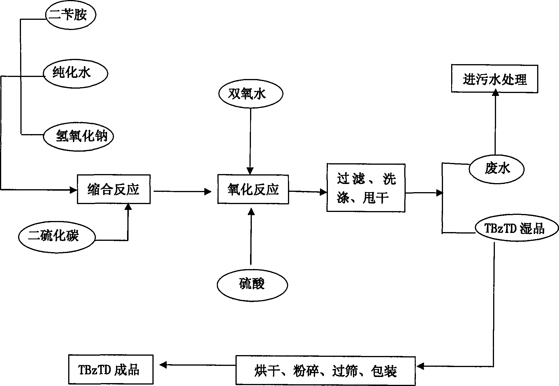 Preparation of rubber vulcanization accelerator tetrabenzylthiuram disulfide