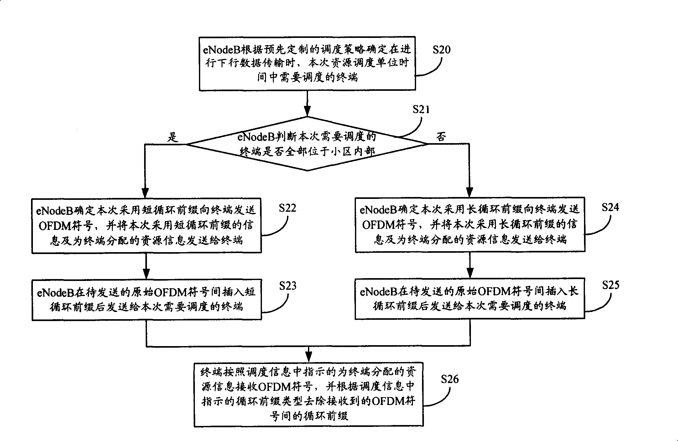 Cyclic prefix identification method and eNodeB in long evolving system