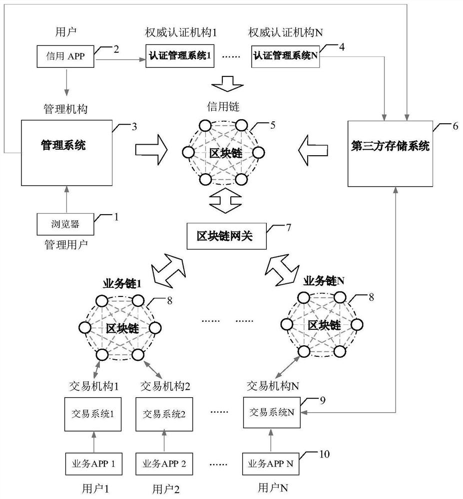 Credit scoring method for block chain, transaction method and related device