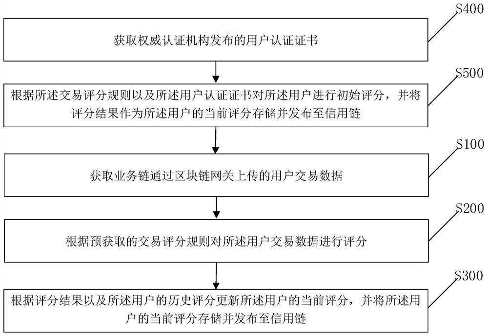 Credit scoring method for block chain, transaction method and related device