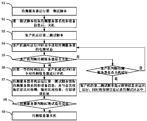 IPMI-based DC automatic test method and system