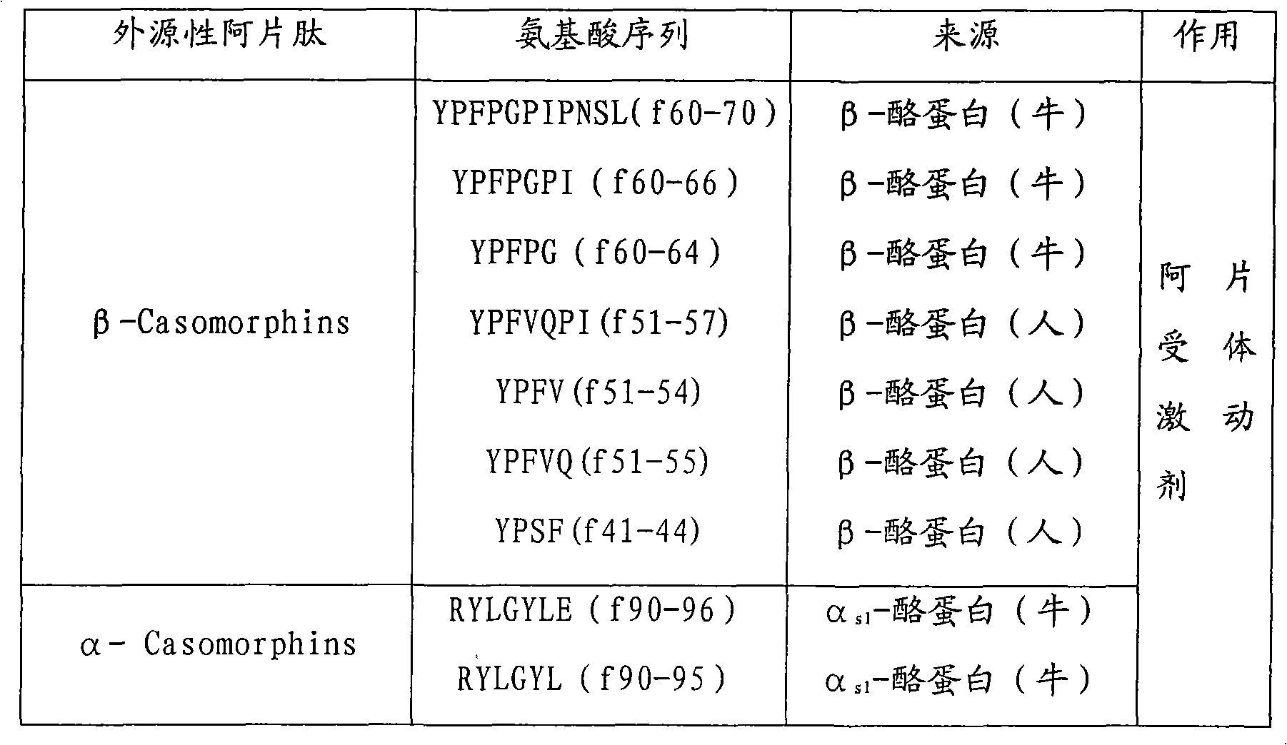 Opioid peptide for source of Alphas1-casein and preparation method thereof